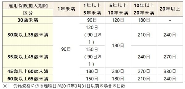 特定受給資格者及び一部特定理由離職者給付日数図