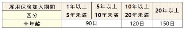 一般離職者給付日数図