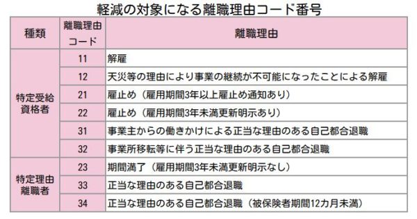 軽減の対象になる離職理由コード番号の図