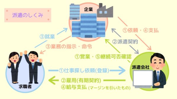 派遣のしくみ図