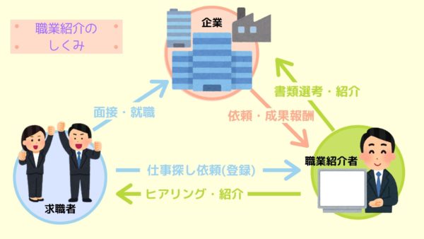 職業紹介のしくみ図