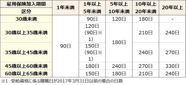 特定理由離職者失業保険
